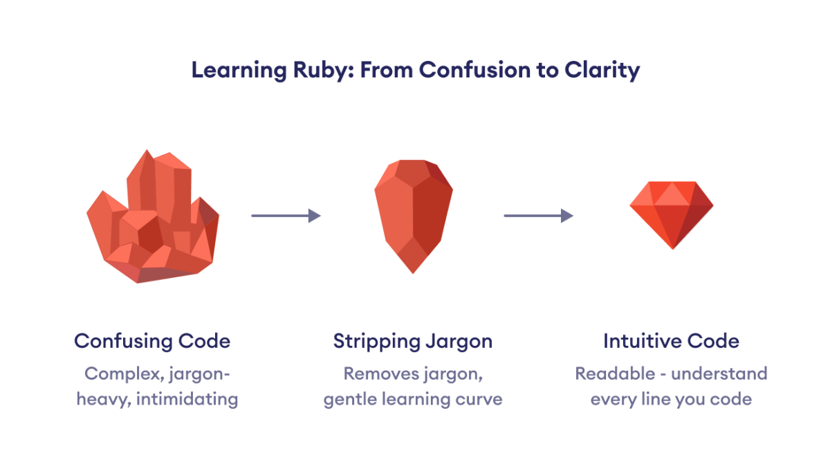 Learning Ruby