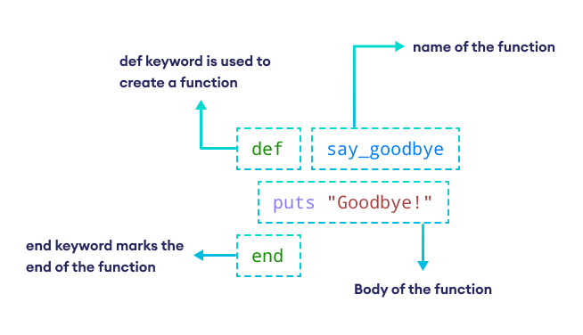 Method Definition