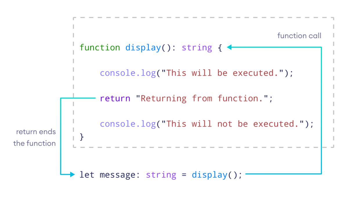 Function Terminates After return